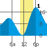 Egegik River Entrance tide chart for Friday, January 1, 2021