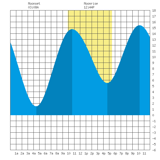 Egegik River Entrance tide chart for Thursday, January 21, 2021