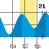 Egegik River Entrance tide chart for Thursday, January 21, 2021