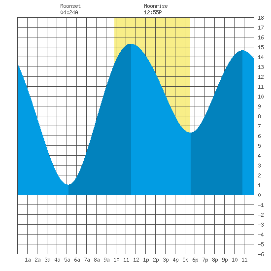 Egegik River Entrance tide chart for Friday, January 22, 2021