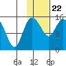 Egegik River Entrance tide chart for Friday, January 22, 2021