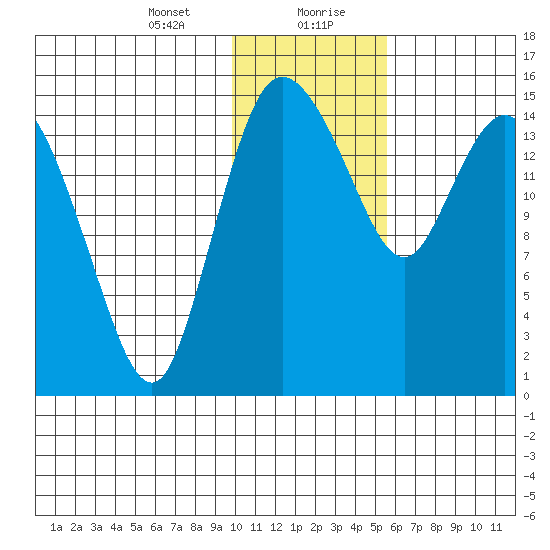 Egegik River Entrance tide chart for Saturday, January 23, 2021