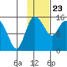 Egegik River Entrance tide chart for Saturday, January 23, 2021