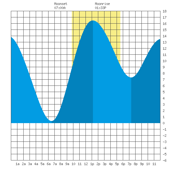Egegik River Entrance tide chart for Sunday, January 24, 2021