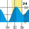 Egegik River Entrance tide chart for Sunday, January 24, 2021