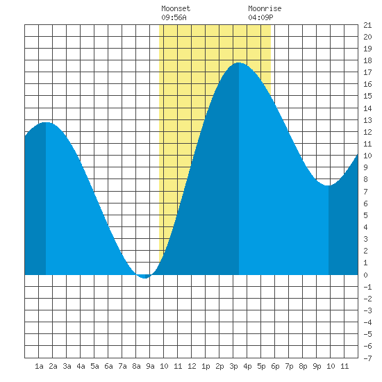 Egegik River Entrance tide chart for Wednesday, January 27, 2021