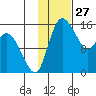 Egegik River Entrance tide chart for Wednesday, January 27, 2021