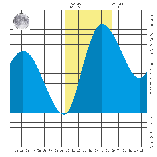 Egegik River Entrance tide chart for Thursday, January 28, 2021