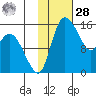 Egegik River Entrance tide chart for Thursday, January 28, 2021