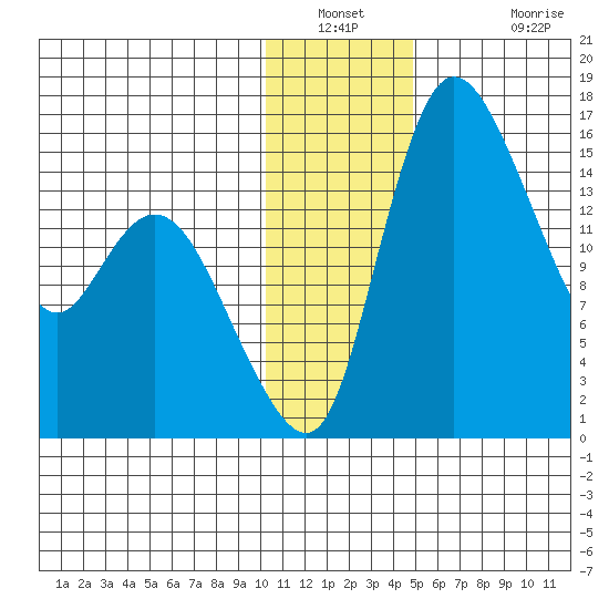 Egegik River Entrance tide chart for Saturday, January 2, 2021