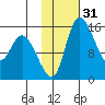 Egegik River Entrance tide chart for Sunday, January 31, 2021