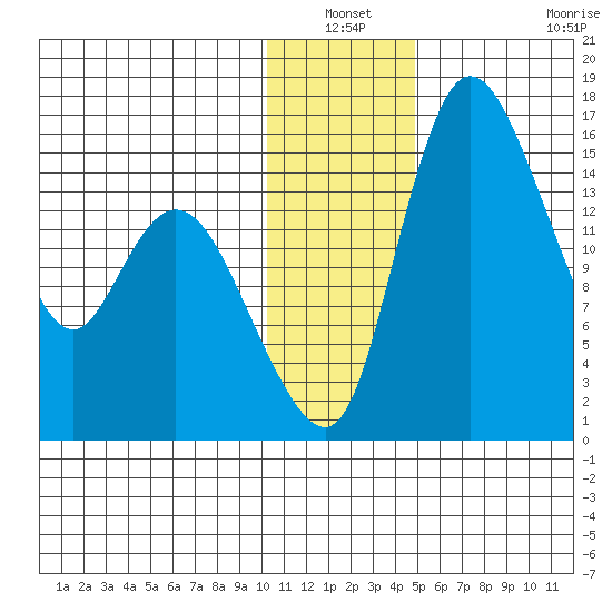 Egegik River Entrance tide chart for Sunday, January 3, 2021