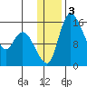 Egegik River Entrance tide chart for Sunday, January 3, 2021