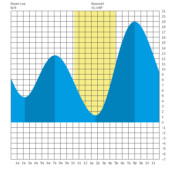 Egegik River Entrance tide chart for Monday, January 4, 2021
