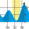 Egegik River Entrance tide chart for Monday, January 4, 2021