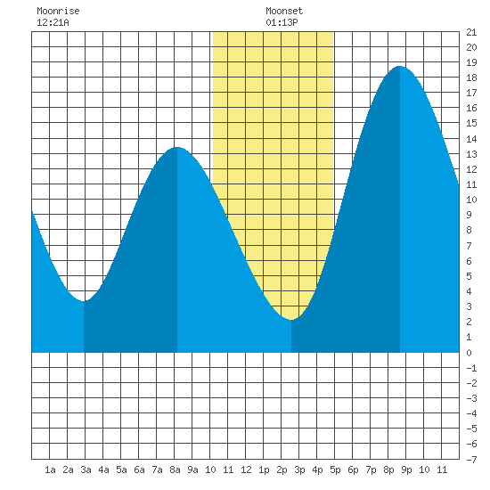 Egegik River Entrance tide chart for Tuesday, January 5, 2021