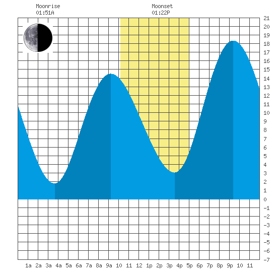Egegik River Entrance tide chart for Wednesday, January 6, 2021