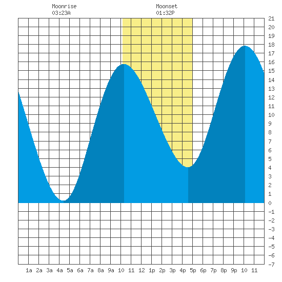 Egegik River Entrance tide chart for Thursday, January 7, 2021