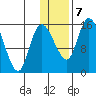 Egegik River Entrance tide chart for Thursday, January 7, 2021