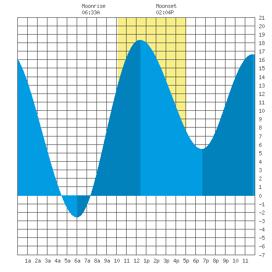 Egegik River Entrance tide chart for Saturday, January 9, 2021