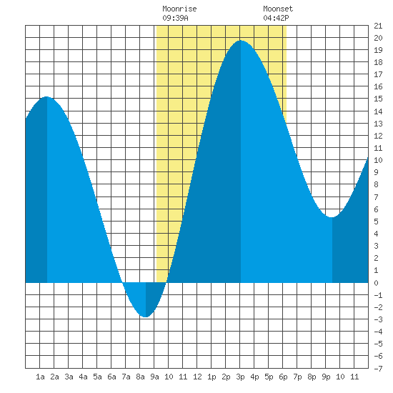 Egegik River Entrance tide chart for Wednesday, February 10, 2021