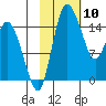 Egegik River Entrance tide chart for Wednesday, February 10, 2021