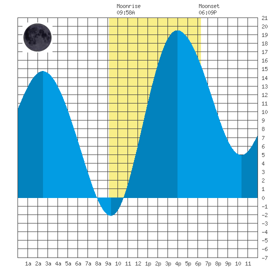 Egegik River Entrance tide chart for Thursday, February 11, 2021