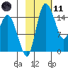 Egegik River Entrance tide chart for Thursday, February 11, 2021