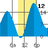 Egegik River Entrance tide chart for Friday, February 12, 2021