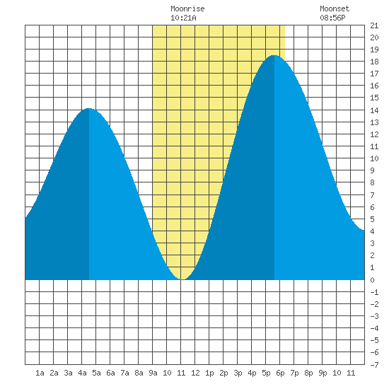 Egegik River Entrance tide chart for Saturday, February 13, 2021
