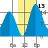Egegik River Entrance tide chart for Saturday, February 13, 2021