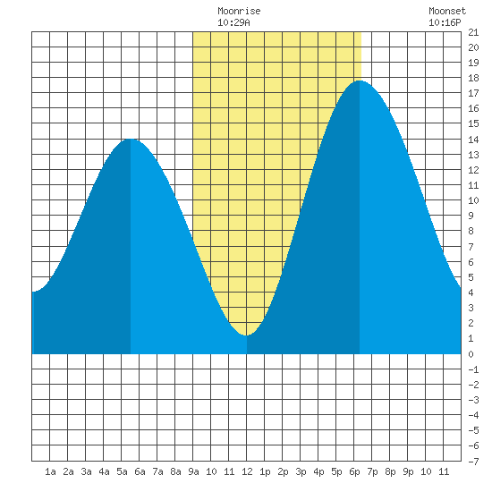 Egegik River Entrance tide chart for Sunday, February 14, 2021