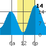 Egegik River Entrance tide chart for Sunday, February 14, 2021