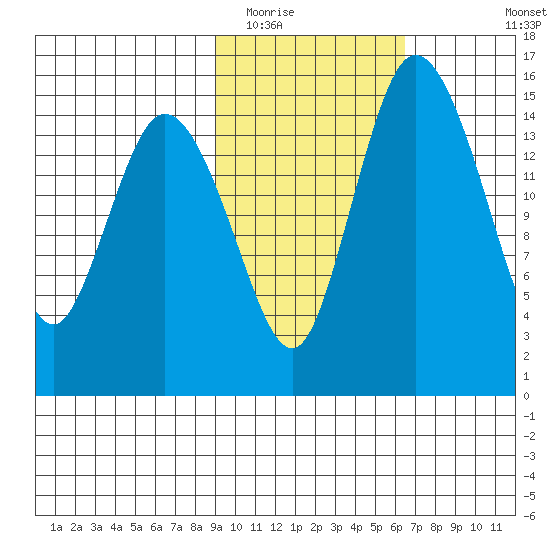 Egegik River Entrance tide chart for Monday, February 15, 2021