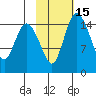 Egegik River Entrance tide chart for Monday, February 15, 2021