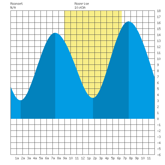 Egegik River Entrance tide chart for Tuesday, February 16, 2021