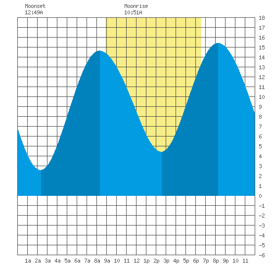 Egegik River Entrance tide chart for Wednesday, February 17, 2021