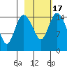 Egegik River Entrance tide chart for Wednesday, February 17, 2021