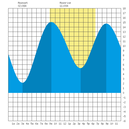 Egegik River Entrance tide chart for Thursday, February 18, 2021
