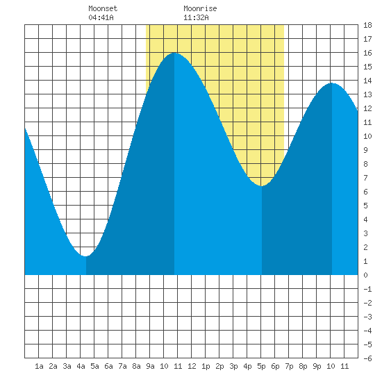 Egegik River Entrance tide chart for Saturday, February 20, 2021