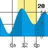 Egegik River Entrance tide chart for Saturday, February 20, 2021