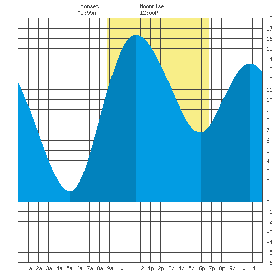 Egegik River Entrance tide chart for Sunday, February 21, 2021