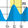 Egegik River Entrance tide chart for Sunday, February 21, 2021