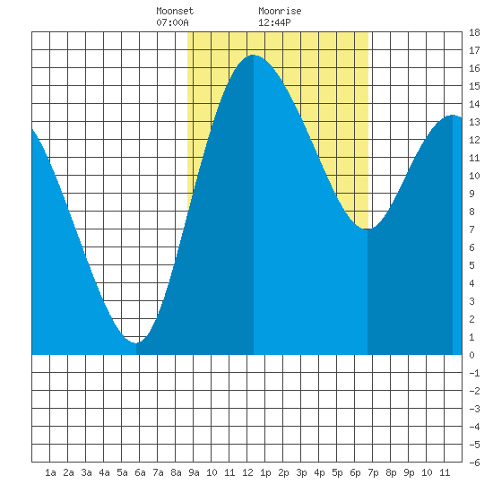 Egegik River Entrance tide chart for Monday, February 22, 2021