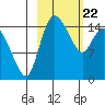 Egegik River Entrance tide chart for Monday, February 22, 2021