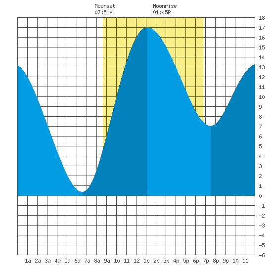 Egegik River Entrance tide chart for Tuesday, February 23, 2021