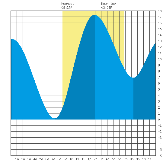 Egegik River Entrance tide chart for Wednesday, February 24, 2021