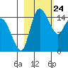 Egegik River Entrance tide chart for Wednesday, February 24, 2021
