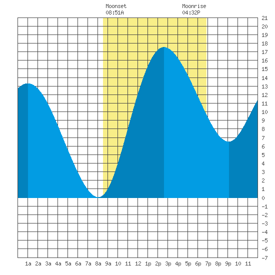 Egegik River Entrance tide chart for Thursday, February 25, 2021