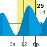 Egegik River Entrance tide chart for Thursday, February 25, 2021